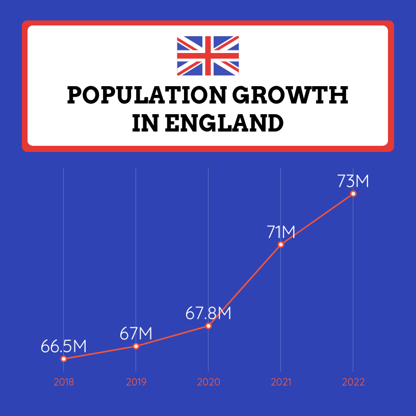 英國人口急速上升，英國物業供不應求