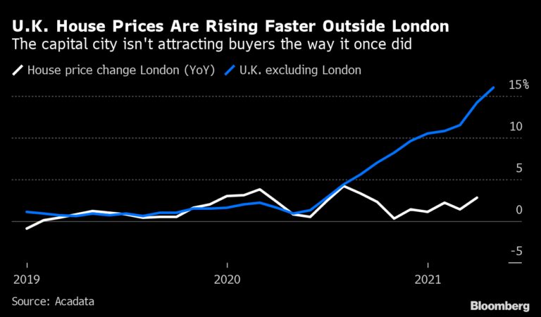 倫敦物業投資及價格分析